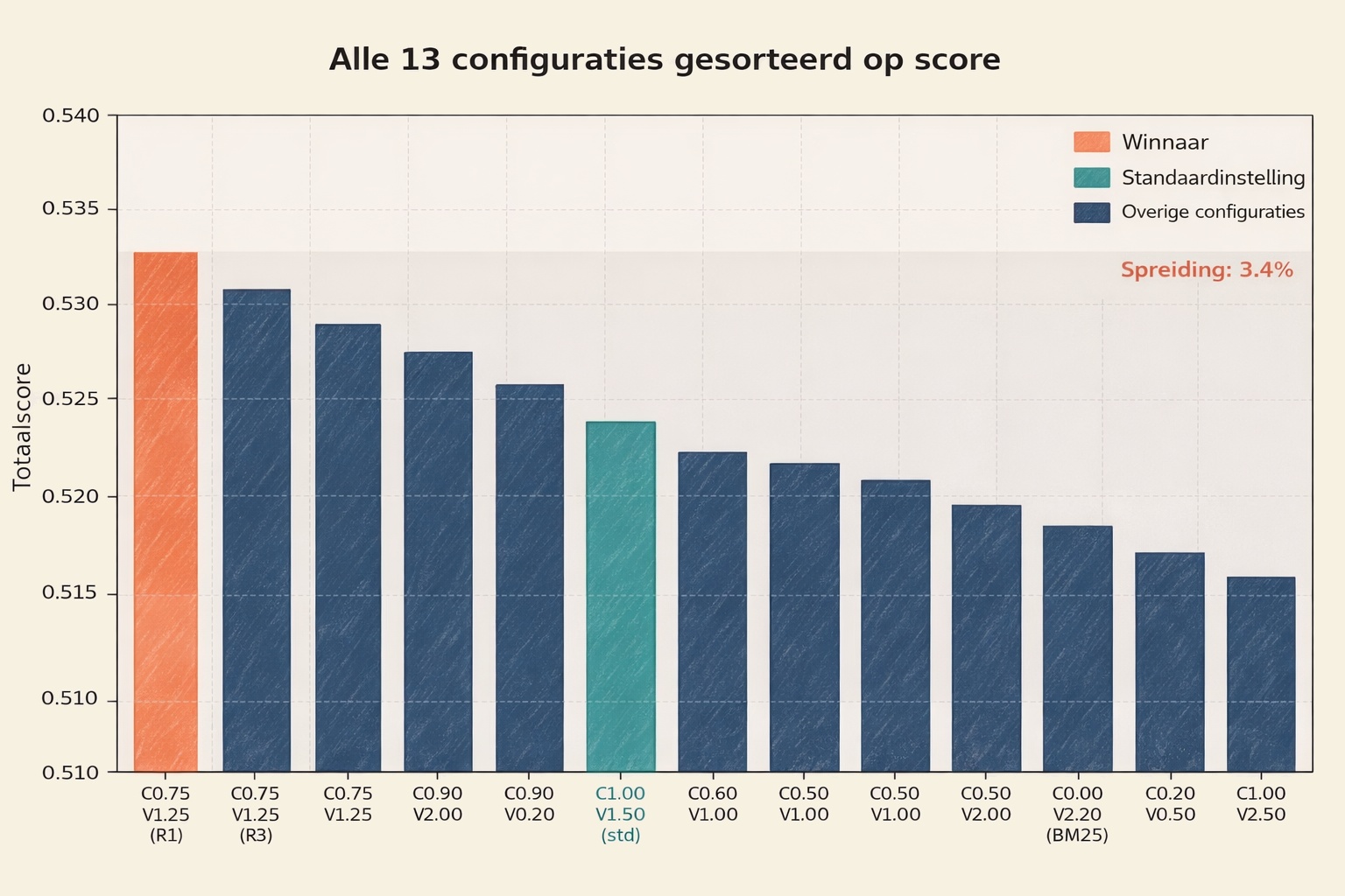 AI Search onderzoek - staafdiagram van de resultaten van de 13 search configuraties