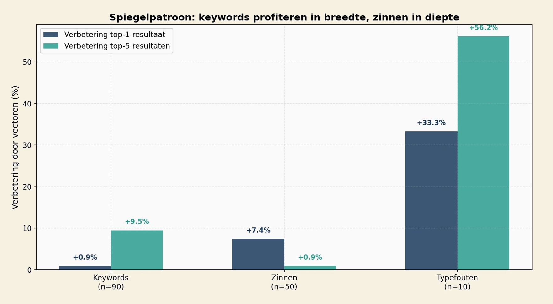 Proud Nerds - AI Search experiment staafdiagram vectorbijdrage per type zoekopdracht