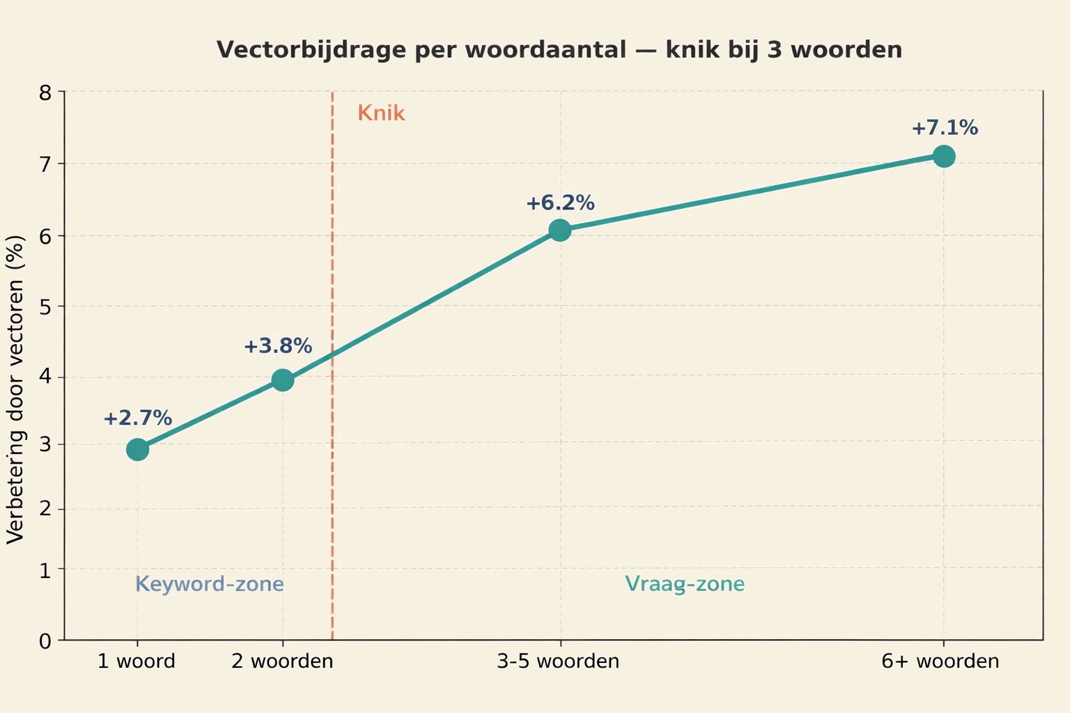 Proud Nerds - AI Search experiment lijndiagram van de vectorbijdrage per woordaantal