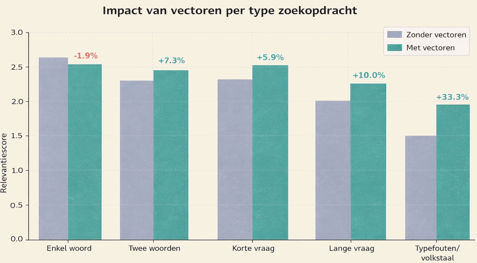 AI Search Experiment - Staafdiagram van de impact van vectorsearch op de kwaliteit van de gevonden pagina's