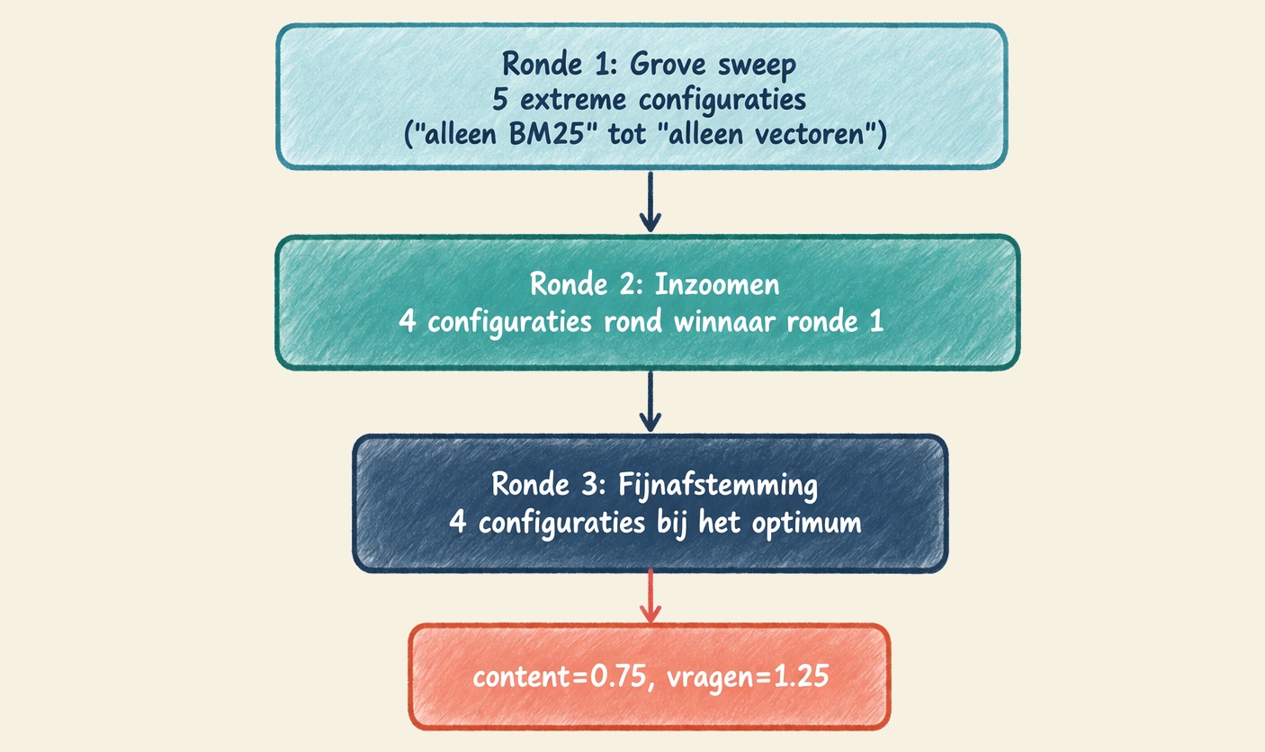 AI Search onderzoek - iteratieve strategie in drie rondes