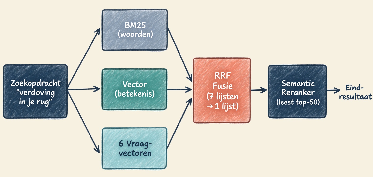 Proud Nerds - AI Search - combinatie van drie methodes die tegelijkertijd werken